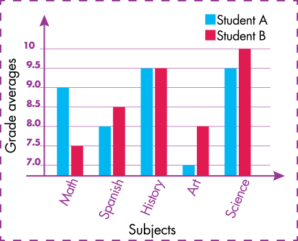 Double Bar Charts